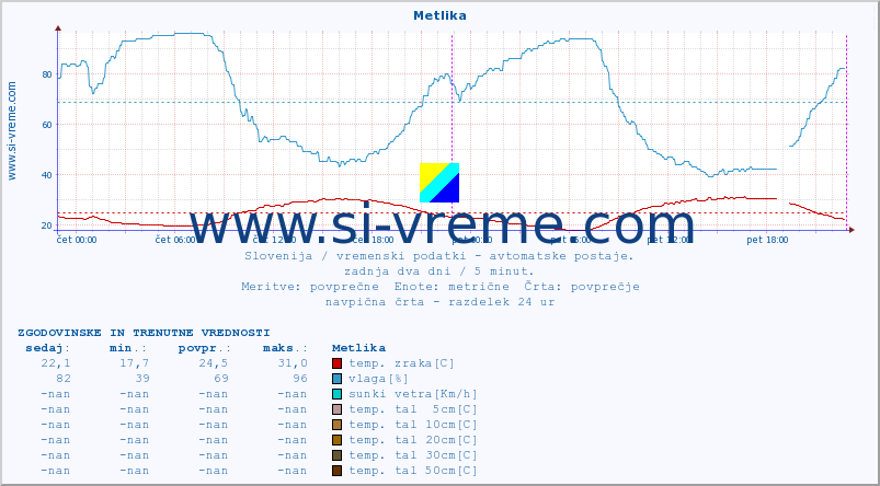 POVPREČJE :: Metlika :: temp. zraka | vlaga | smer vetra | hitrost vetra | sunki vetra | tlak | padavine | sonce | temp. tal  5cm | temp. tal 10cm | temp. tal 20cm | temp. tal 30cm | temp. tal 50cm :: zadnja dva dni / 5 minut.