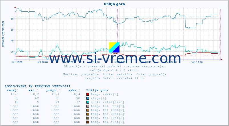 POVPREČJE :: Uršlja gora :: temp. zraka | vlaga | smer vetra | hitrost vetra | sunki vetra | tlak | padavine | sonce | temp. tal  5cm | temp. tal 10cm | temp. tal 20cm | temp. tal 30cm | temp. tal 50cm :: zadnja dva dni / 5 minut.