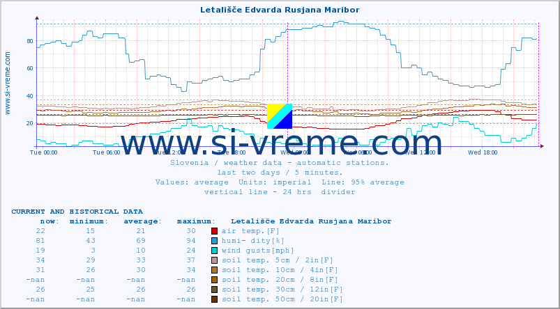  :: Letališče Edvarda Rusjana Maribor :: air temp. | humi- dity | wind dir. | wind speed | wind gusts | air pressure | precipi- tation | sun strength | soil temp. 5cm / 2in | soil temp. 10cm / 4in | soil temp. 20cm / 8in | soil temp. 30cm / 12in | soil temp. 50cm / 20in :: last two days / 5 minutes.