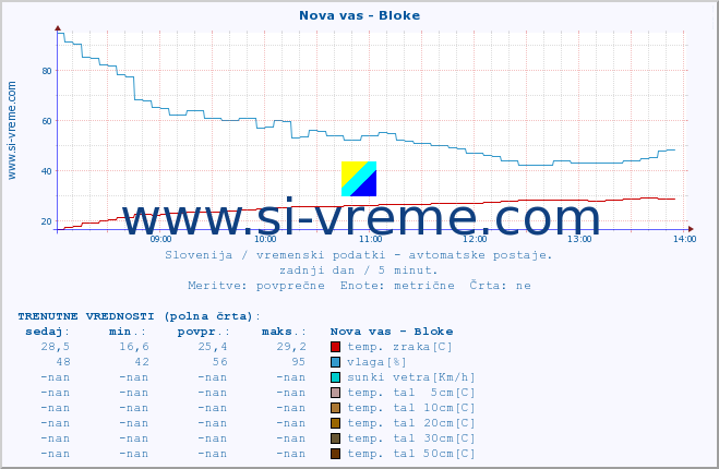 POVPREČJE :: Nova vas - Bloke :: temp. zraka | vlaga | smer vetra | hitrost vetra | sunki vetra | tlak | padavine | sonce | temp. tal  5cm | temp. tal 10cm | temp. tal 20cm | temp. tal 30cm | temp. tal 50cm :: zadnji dan / 5 minut.