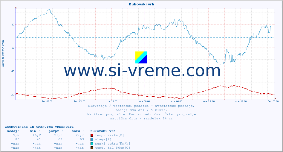 POVPREČJE :: Bukovski vrh :: temp. zraka | vlaga | smer vetra | hitrost vetra | sunki vetra | tlak | padavine | sonce | temp. tal  5cm | temp. tal 10cm | temp. tal 20cm | temp. tal 30cm | temp. tal 50cm :: zadnja dva dni / 5 minut.