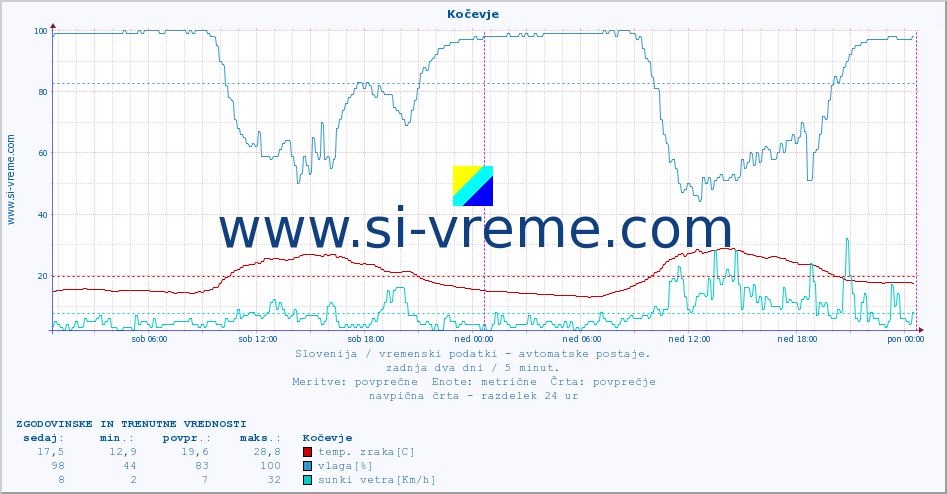 POVPREČJE :: Kočevje :: temp. zraka | vlaga | smer vetra | hitrost vetra | sunki vetra | tlak | padavine | sonce | temp. tal  5cm | temp. tal 10cm | temp. tal 20cm | temp. tal 30cm | temp. tal 50cm :: zadnja dva dni / 5 minut.