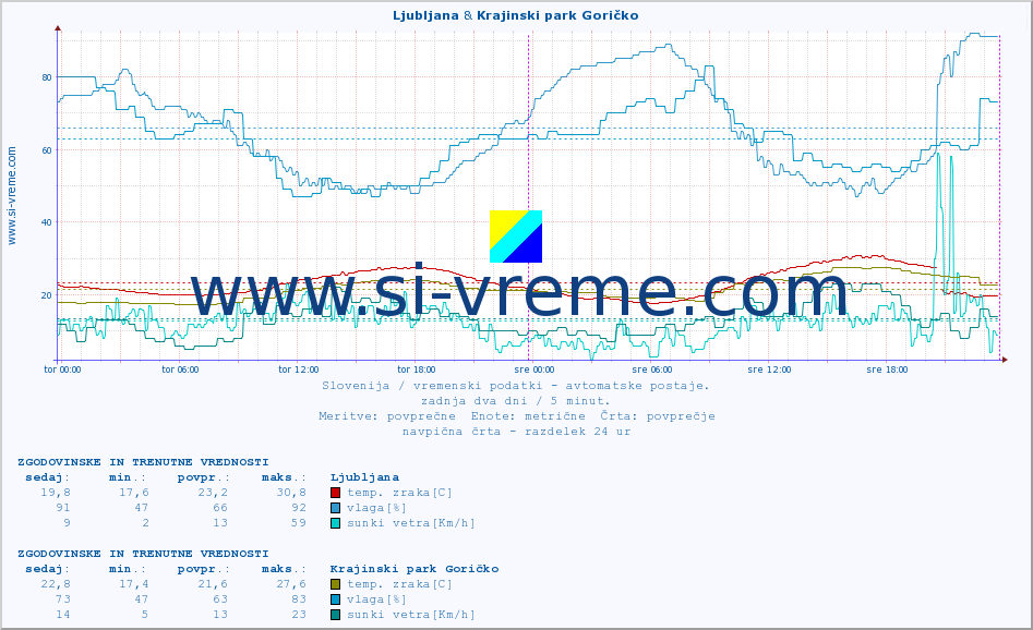 POVPREČJE :: Ljubljana & Krajinski park Goričko :: temp. zraka | vlaga | smer vetra | hitrost vetra | sunki vetra | tlak | padavine | sonce | temp. tal  5cm | temp. tal 10cm | temp. tal 20cm | temp. tal 30cm | temp. tal 50cm :: zadnja dva dni / 5 minut.