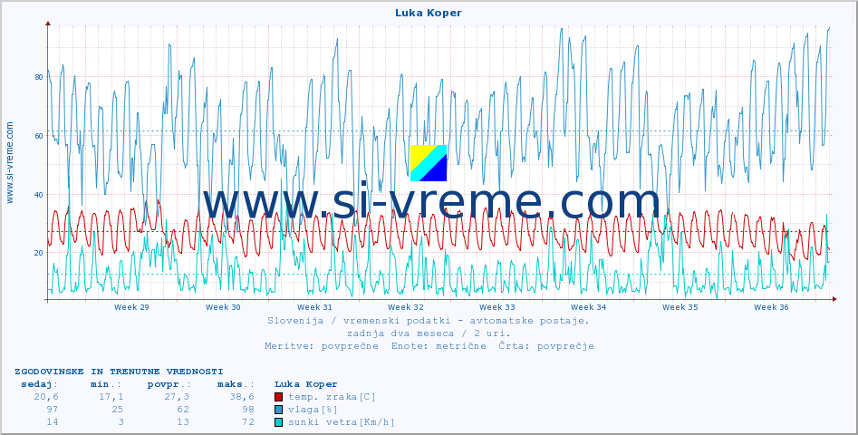 POVPREČJE :: Luka Koper :: temp. zraka | vlaga | smer vetra | hitrost vetra | sunki vetra | tlak | padavine | sonce | temp. tal  5cm | temp. tal 10cm | temp. tal 20cm | temp. tal 30cm | temp. tal 50cm :: zadnja dva meseca / 2 uri.
