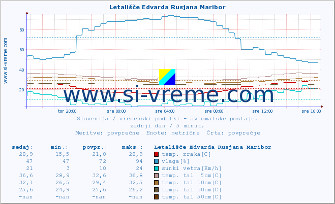 POVPREČJE :: Letališče Edvarda Rusjana Maribor :: temp. zraka | vlaga | smer vetra | hitrost vetra | sunki vetra | tlak | padavine | sonce | temp. tal  5cm | temp. tal 10cm | temp. tal 20cm | temp. tal 30cm | temp. tal 50cm :: zadnji dan / 5 minut.