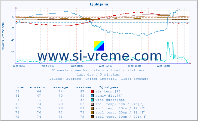  :: Ljubljana :: air temp. | humi- dity | wind dir. | wind speed | wind gusts | air pressure | precipi- tation | sun strength | soil temp. 5cm / 2in | soil temp. 10cm / 4in | soil temp. 20cm / 8in | soil temp. 30cm / 12in | soil temp. 50cm / 20in :: last day / 5 minutes.