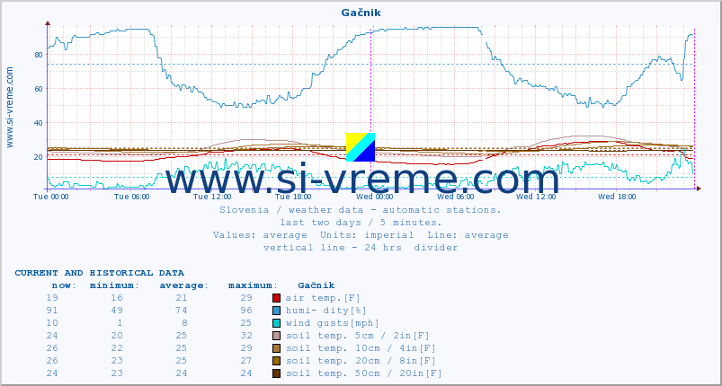  :: Gačnik :: air temp. | humi- dity | wind dir. | wind speed | wind gusts | air pressure | precipi- tation | sun strength | soil temp. 5cm / 2in | soil temp. 10cm / 4in | soil temp. 20cm / 8in | soil temp. 30cm / 12in | soil temp. 50cm / 20in :: last two days / 5 minutes.