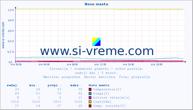 POVPREČJE :: Novo mesto :: temperatura | vlaga | smer vetra | hitrost vetra | sunki vetra | tlak | padavine | temp. rosišča :: zadnji dan / 5 minut.