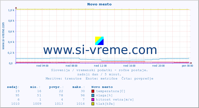 POVPREČJE :: Novo mesto :: temperatura | vlaga | smer vetra | hitrost vetra | sunki vetra | tlak | padavine | temp. rosišča :: zadnji dan / 5 minut.