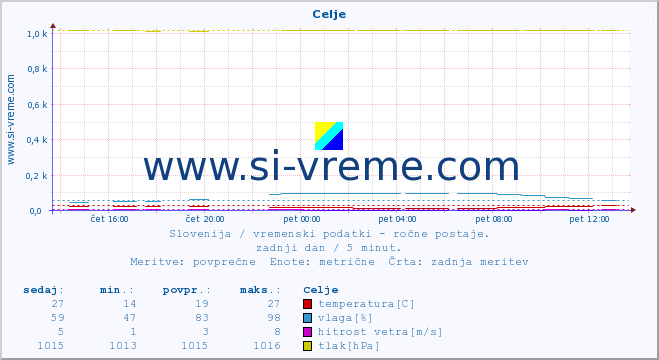 POVPREČJE :: Celje :: temperatura | vlaga | smer vetra | hitrost vetra | sunki vetra | tlak | padavine | temp. rosišča :: zadnji dan / 5 minut.