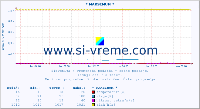 POVPREČJE :: * MAKSIMUM * :: temperatura | vlaga | smer vetra | hitrost vetra | sunki vetra | tlak | padavine | temp. rosišča :: zadnji dan / 5 minut.