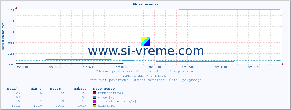 POVPREČJE :: Novo mesto :: temperatura | vlaga | smer vetra | hitrost vetra | sunki vetra | tlak | padavine | temp. rosišča :: zadnji dan / 5 minut.