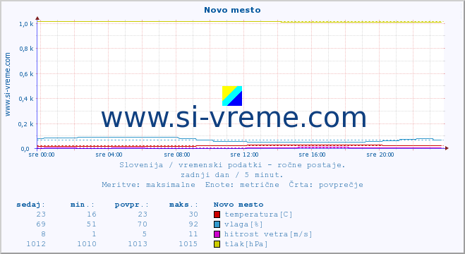 POVPREČJE :: Novo mesto :: temperatura | vlaga | smer vetra | hitrost vetra | sunki vetra | tlak | padavine | temp. rosišča :: zadnji dan / 5 minut.