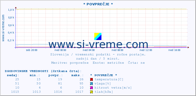 POVPREČJE :: * POVPREČJE * :: temperatura | vlaga | smer vetra | hitrost vetra | sunki vetra | tlak | padavine | temp. rosišča :: zadnji dan / 5 minut.