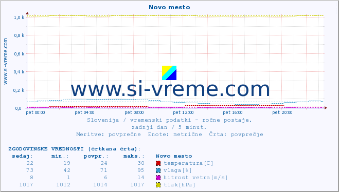 POVPREČJE :: Novo mesto :: temperatura | vlaga | smer vetra | hitrost vetra | sunki vetra | tlak | padavine | temp. rosišča :: zadnji dan / 5 minut.