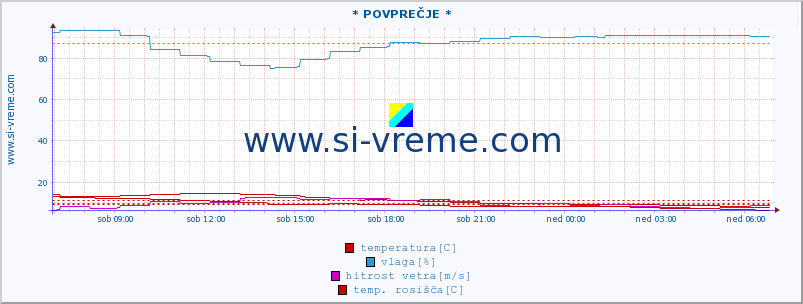 POVPREČJE :: * POVPREČJE * :: temperatura | vlaga | smer vetra | hitrost vetra | sunki vetra | tlak | padavine | temp. rosišča :: zadnji dan / 5 minut.