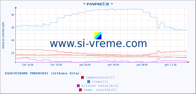 POVPREČJE :: * POVPREČJE * :: temperatura | vlaga | smer vetra | hitrost vetra | sunki vetra | tlak | padavine | temp. rosišča :: zadnji dan / 5 minut.