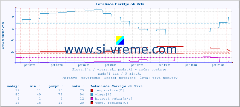 POVPREČJE :: Letališče Cerklje ob Krki :: temperatura | vlaga | smer vetra | hitrost vetra | sunki vetra | tlak | padavine | temp. rosišča :: zadnji dan / 5 minut.