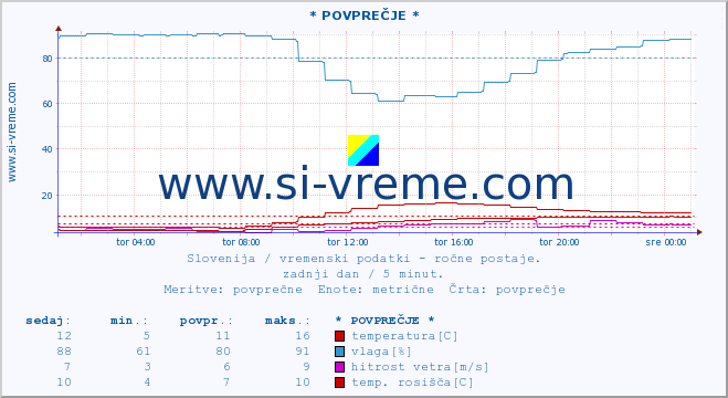 POVPREČJE :: * POVPREČJE * :: temperatura | vlaga | smer vetra | hitrost vetra | sunki vetra | tlak | padavine | temp. rosišča :: zadnji dan / 5 minut.