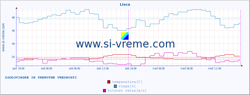 POVPREČJE :: Lisca :: temperatura | vlaga | smer vetra | hitrost vetra | sunki vetra | tlak | padavine | temp. rosišča :: zadnja dva dni / 5 minut.