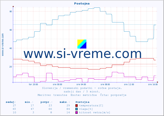 POVPREČJE :: Postojna :: temperatura | vlaga | smer vetra | hitrost vetra | sunki vetra | tlak | padavine | temp. rosišča :: zadnji dan / 5 minut.