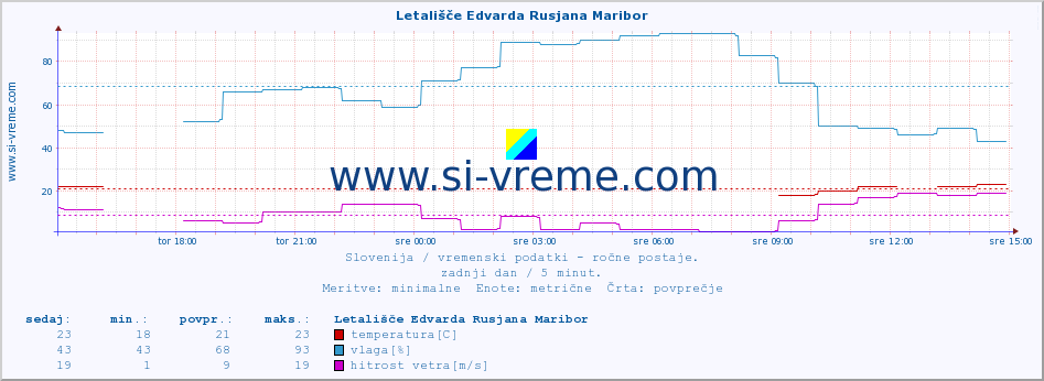 POVPREČJE :: Letališče Edvarda Rusjana Maribor :: temperatura | vlaga | smer vetra | hitrost vetra | sunki vetra | tlak | padavine | temp. rosišča :: zadnji dan / 5 minut.