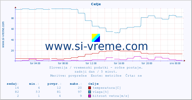 POVPREČJE :: Celje :: temperatura | vlaga | smer vetra | hitrost vetra | sunki vetra | tlak | padavine | temp. rosišča :: zadnji dan / 5 minut.