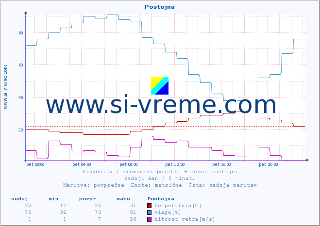 POVPREČJE :: Postojna :: temperatura | vlaga | smer vetra | hitrost vetra | sunki vetra | tlak | padavine | temp. rosišča :: zadnji dan / 5 minut.