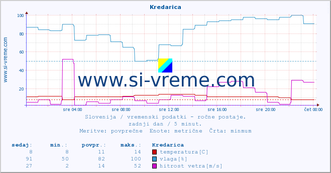 POVPREČJE :: Kredarica :: temperatura | vlaga | smer vetra | hitrost vetra | sunki vetra | tlak | padavine | temp. rosišča :: zadnji dan / 5 minut.