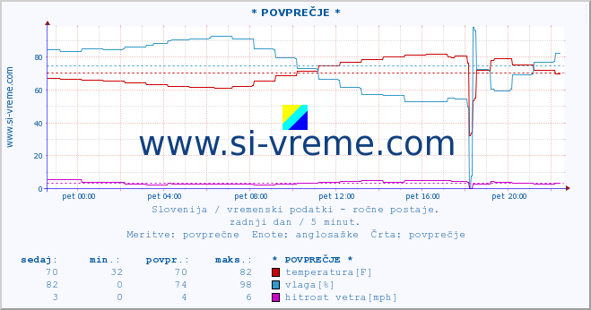 POVPREČJE :: * POVPREČJE * :: temperatura | vlaga | smer vetra | hitrost vetra | sunki vetra | tlak | padavine | temp. rosišča :: zadnji dan / 5 minut.