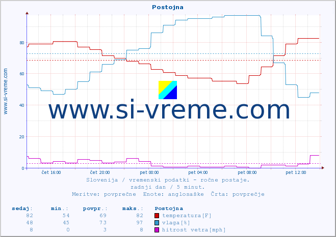 POVPREČJE :: Postojna :: temperatura | vlaga | smer vetra | hitrost vetra | sunki vetra | tlak | padavine | temp. rosišča :: zadnji dan / 5 minut.