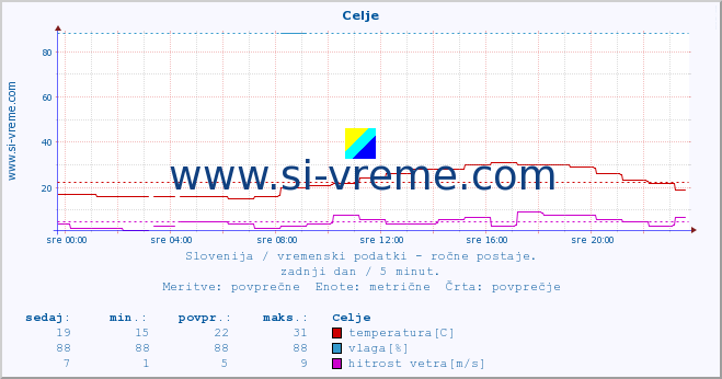 POVPREČJE :: Celje :: temperatura | vlaga | smer vetra | hitrost vetra | sunki vetra | tlak | padavine | temp. rosišča :: zadnji dan / 5 minut.