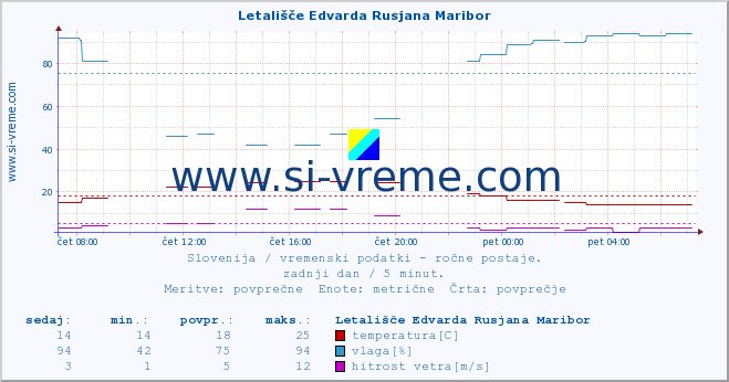 POVPREČJE :: Letališče Edvarda Rusjana Maribor :: temperatura | vlaga | smer vetra | hitrost vetra | sunki vetra | tlak | padavine | temp. rosišča :: zadnji dan / 5 minut.