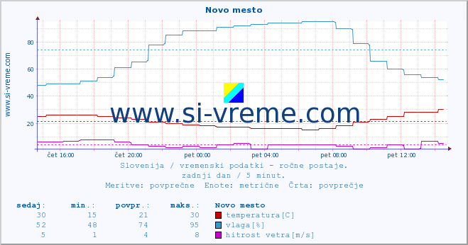 POVPREČJE :: Novo mesto :: temperatura | vlaga | smer vetra | hitrost vetra | sunki vetra | tlak | padavine | temp. rosišča :: zadnji dan / 5 minut.