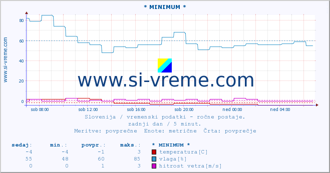 POVPREČJE :: * MINIMUM * :: temperatura | vlaga | smer vetra | hitrost vetra | sunki vetra | tlak | padavine | temp. rosišča :: zadnji dan / 5 minut.