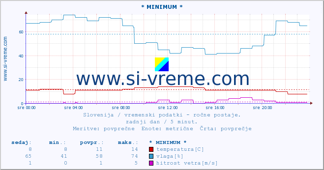 POVPREČJE :: * MINIMUM * :: temperatura | vlaga | smer vetra | hitrost vetra | sunki vetra | tlak | padavine | temp. rosišča :: zadnji dan / 5 minut.