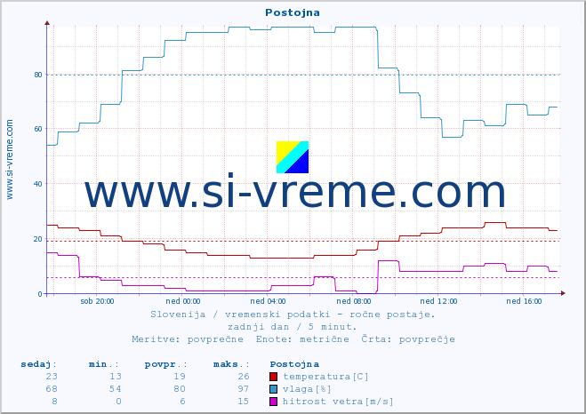 POVPREČJE :: Postojna :: temperatura | vlaga | smer vetra | hitrost vetra | sunki vetra | tlak | padavine | temp. rosišča :: zadnji dan / 5 minut.