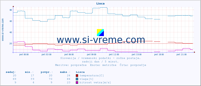 POVPREČJE :: Lisca :: temperatura | vlaga | smer vetra | hitrost vetra | sunki vetra | tlak | padavine | temp. rosišča :: zadnji dan / 5 minut.