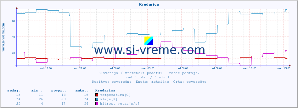 POVPREČJE :: Kredarica :: temperatura | vlaga | smer vetra | hitrost vetra | sunki vetra | tlak | padavine | temp. rosišča :: zadnji dan / 5 minut.