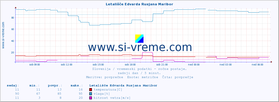 POVPREČJE :: Letališče Edvarda Rusjana Maribor :: temperatura | vlaga | smer vetra | hitrost vetra | sunki vetra | tlak | padavine | temp. rosišča :: zadnji dan / 5 minut.