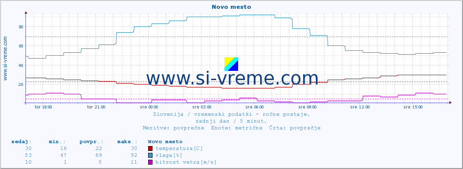 POVPREČJE :: Novo mesto :: temperatura | vlaga | smer vetra | hitrost vetra | sunki vetra | tlak | padavine | temp. rosišča :: zadnji dan / 5 minut.