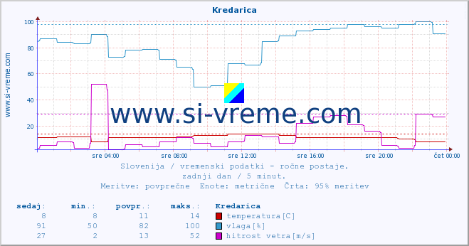 POVPREČJE :: Kredarica :: temperatura | vlaga | smer vetra | hitrost vetra | sunki vetra | tlak | padavine | temp. rosišča :: zadnji dan / 5 minut.