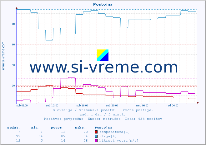 POVPREČJE :: Postojna :: temperatura | vlaga | smer vetra | hitrost vetra | sunki vetra | tlak | padavine | temp. rosišča :: zadnji dan / 5 minut.