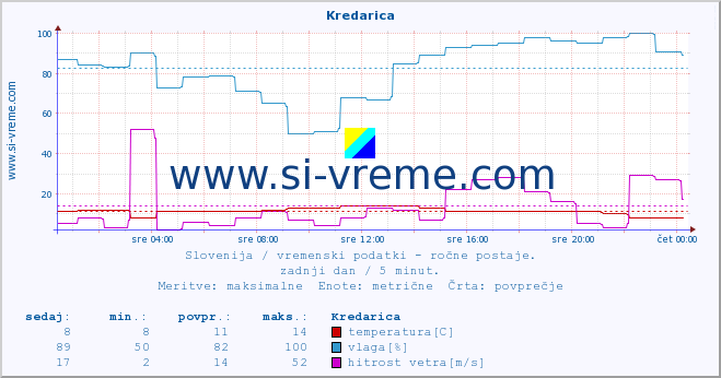 POVPREČJE :: Kredarica :: temperatura | vlaga | smer vetra | hitrost vetra | sunki vetra | tlak | padavine | temp. rosišča :: zadnji dan / 5 minut.