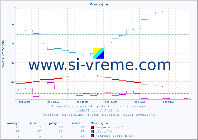 POVPREČJE :: Postojna :: temperatura | vlaga | smer vetra | hitrost vetra | sunki vetra | tlak | padavine | temp. rosišča :: zadnji dan / 5 minut.