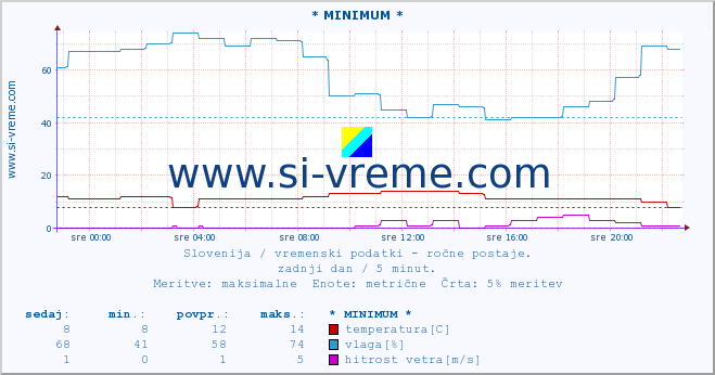 POVPREČJE :: * MINIMUM * :: temperatura | vlaga | smer vetra | hitrost vetra | sunki vetra | tlak | padavine | temp. rosišča :: zadnji dan / 5 minut.