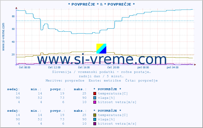 POVPREČJE :: * POVPREČJE * & * POVPREČJE * :: temperatura | vlaga | smer vetra | hitrost vetra | sunki vetra | tlak | padavine | temp. rosišča :: zadnji dan / 5 minut.