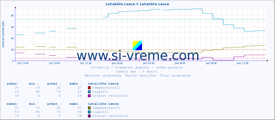 POVPREČJE :: Letališče Lesce & Letališče Lesce :: temperatura | vlaga | smer vetra | hitrost vetra | sunki vetra | tlak | padavine | temp. rosišča :: zadnji dan / 5 minut.