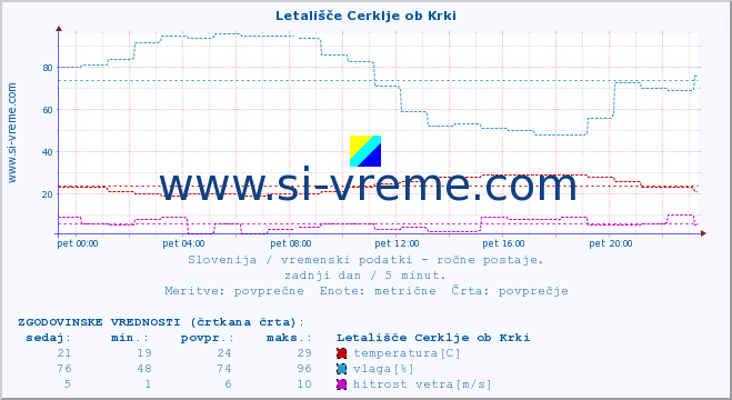 POVPREČJE :: Letališče Cerklje ob Krki :: temperatura | vlaga | smer vetra | hitrost vetra | sunki vetra | tlak | padavine | temp. rosišča :: zadnji dan / 5 minut.