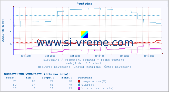 POVPREČJE :: Postojna :: temperatura | vlaga | smer vetra | hitrost vetra | sunki vetra | tlak | padavine | temp. rosišča :: zadnji dan / 5 minut.